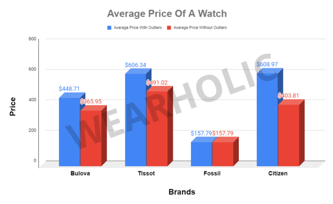 Average Price Of A Watch
