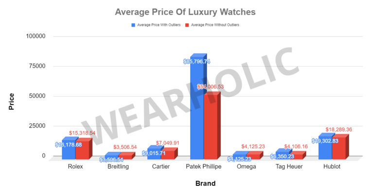 Average Price Of Luxury Watches